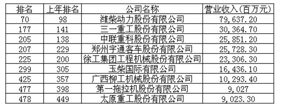 工程機械、財富中國500強